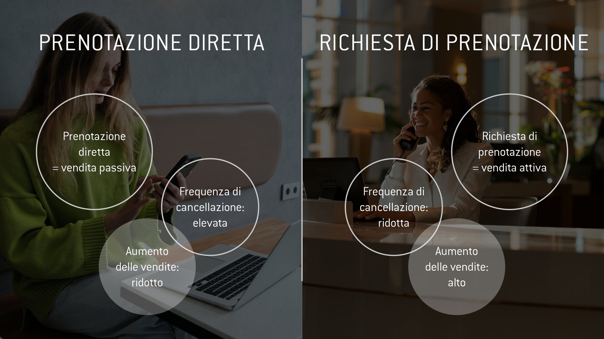 Richiesta di prenotazione vs. Prenotazione diretta Richiesta di prenotazione vs. Prenotazione diretta