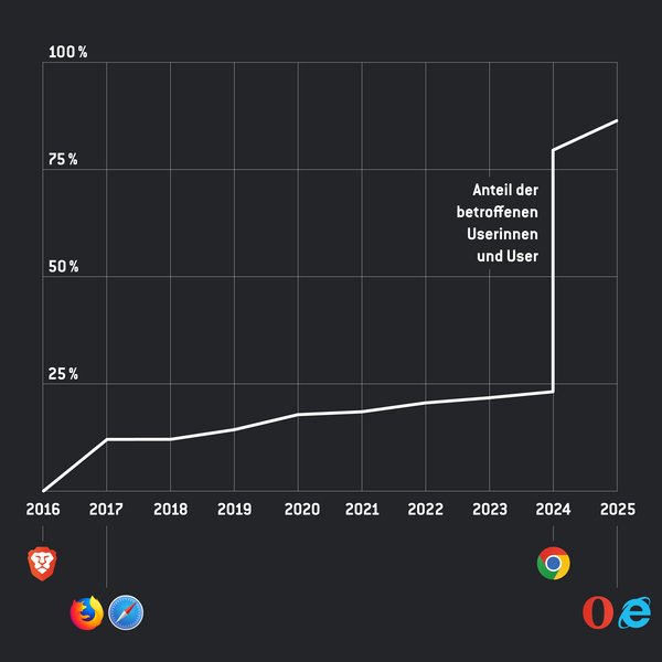 Das Ende der Drittanbieter-Cookies Das Ende der Drittanbieter-Cookies